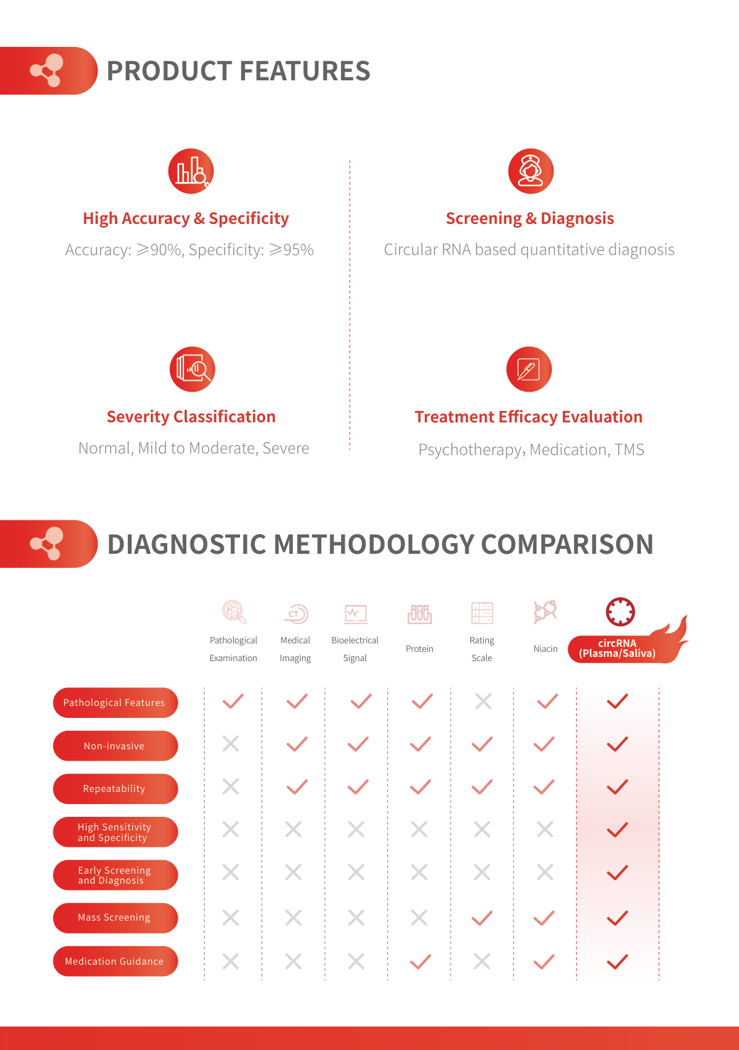 Major Depressive Disorder (MDD) CircRNA RT-PCR Detection Kit — image 3
